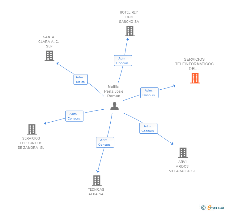 Vinculaciones societarias de SERVICIOS TELEINFORMATICOS DEL NOROESTE SL