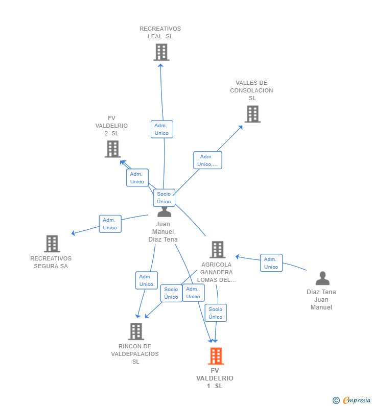 Vinculaciones societarias de FV VALDELRIO 1 SL