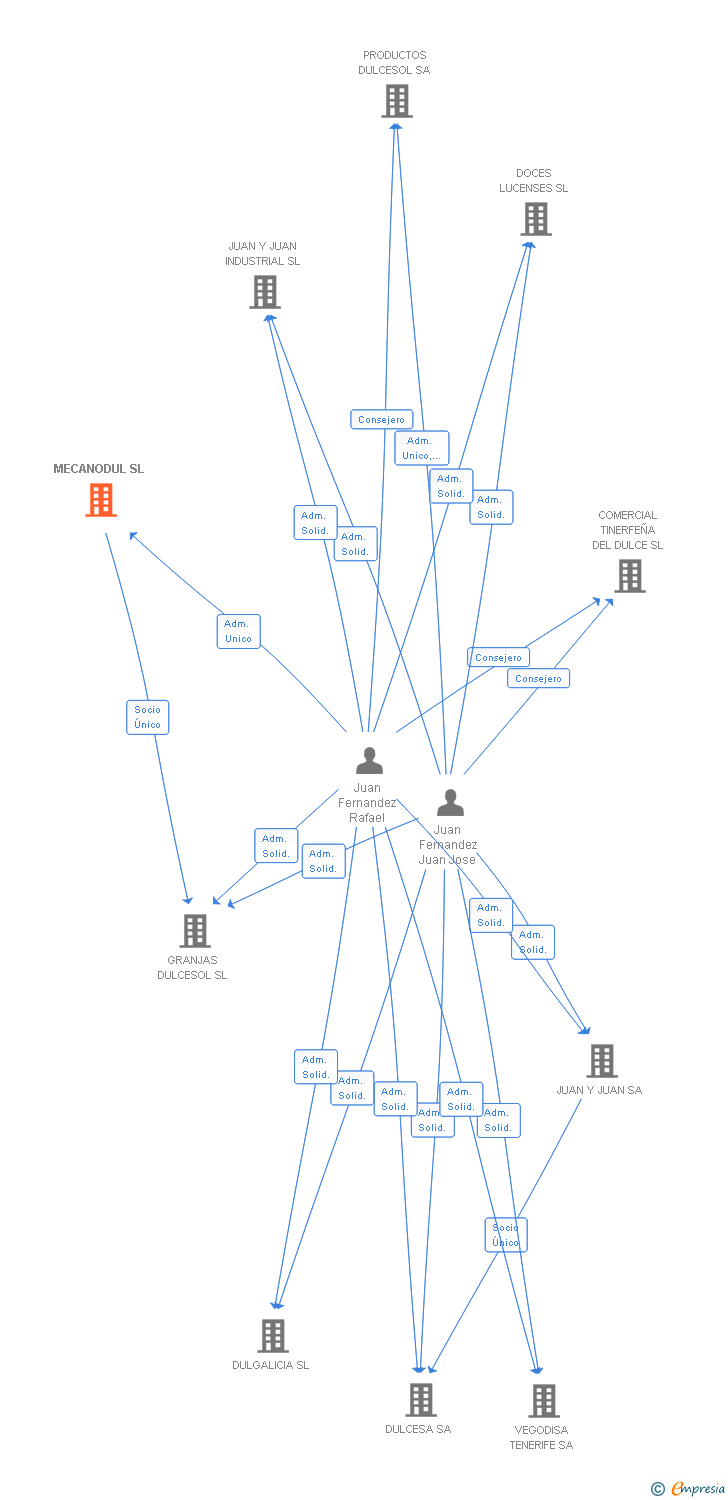 Vinculaciones societarias de MECANODUL SL