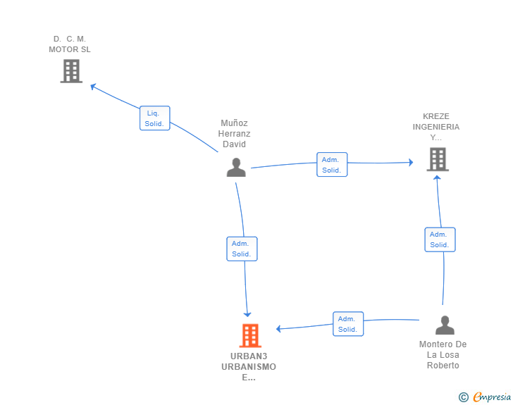 Vinculaciones societarias de URBAN3 URBANISMO E INGENIERIA SL