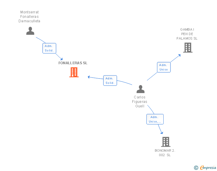 Vinculaciones societarias de FONALLERAS SL