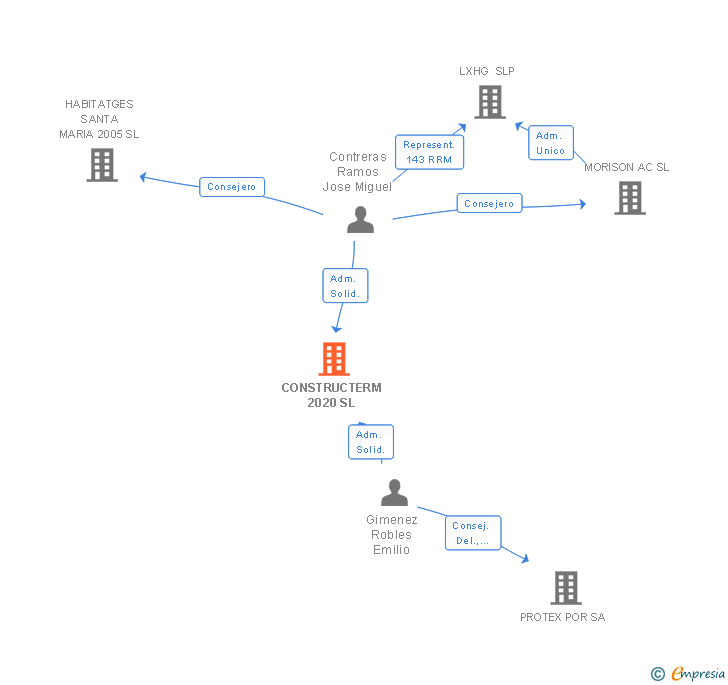Vinculaciones societarias de CONSTRUCTERM 2020 SL