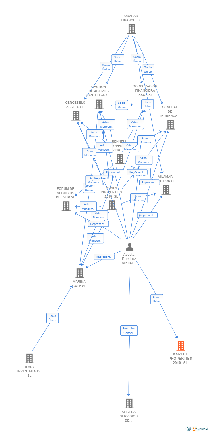 Vinculaciones societarias de MARTHE PROPERTIES 2019 SL