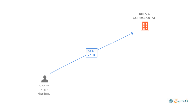 Vinculaciones societarias de NUEVA CODIMASA SL