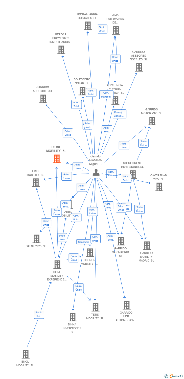 Vinculaciones societarias de DIONE MOBILITY SL
