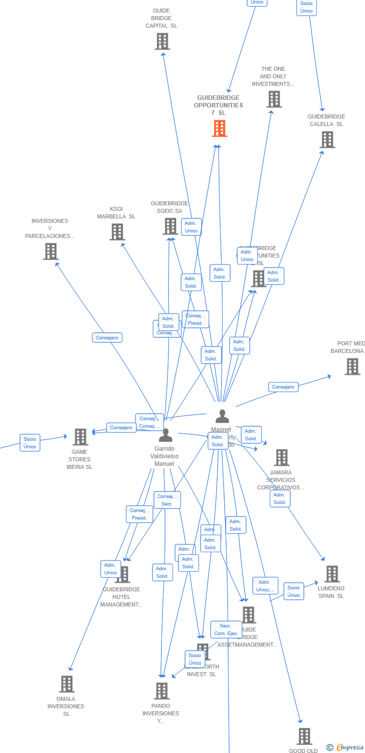 Vinculaciones societarias de GUIDEBRIDGE OPPORTUNITIES 7 SL