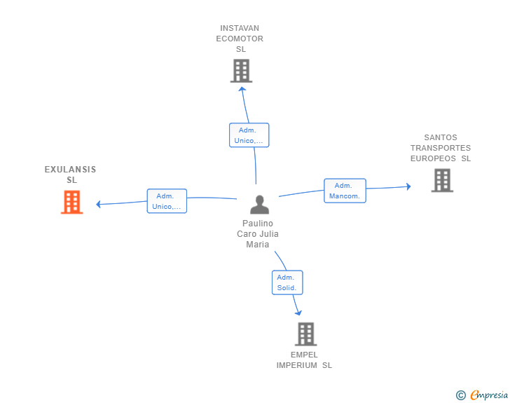 Vinculaciones societarias de EXULANSIS SL