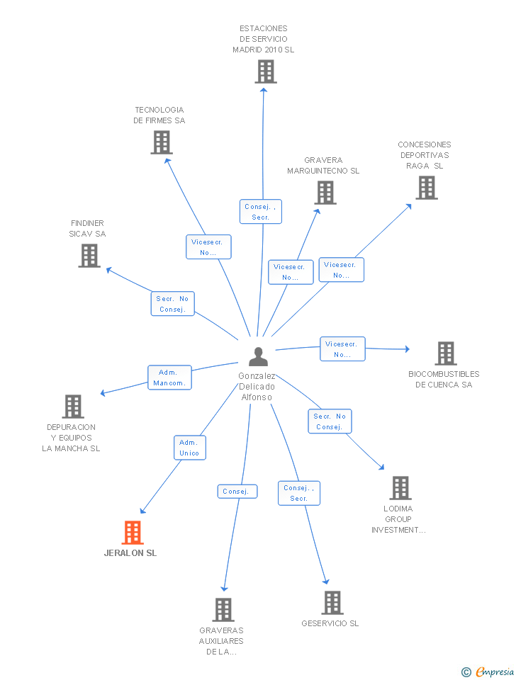 Vinculaciones societarias de JERALON SL