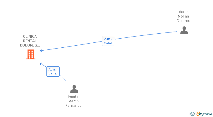 Vinculaciones societarias de CLINICA DENTAL DOLORES MARTIN SLL