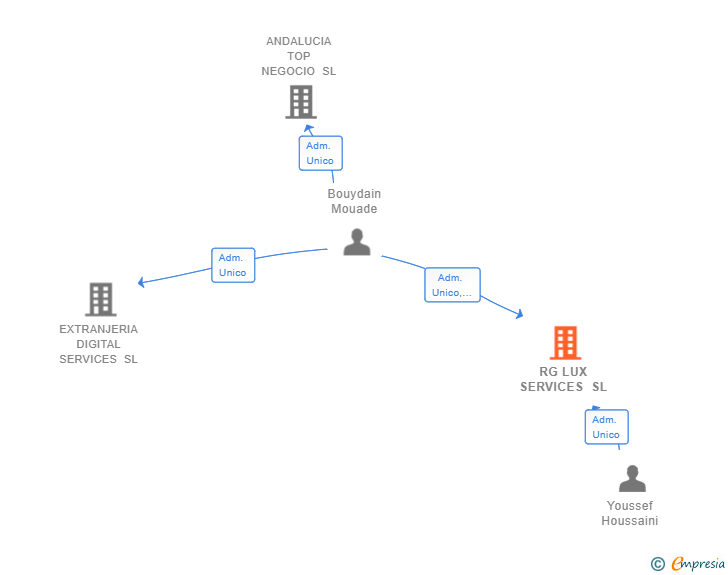 Vinculaciones societarias de RG LUX SERVICES SL