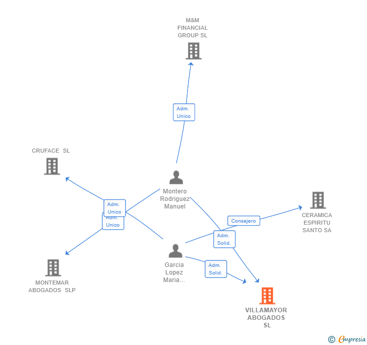 Vinculaciones societarias de VILLAMAYOR ABOGADOS SL