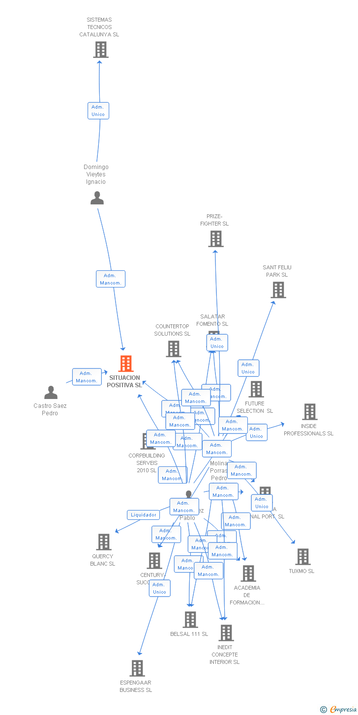 Vinculaciones societarias de SITUACION POSITIVA SL