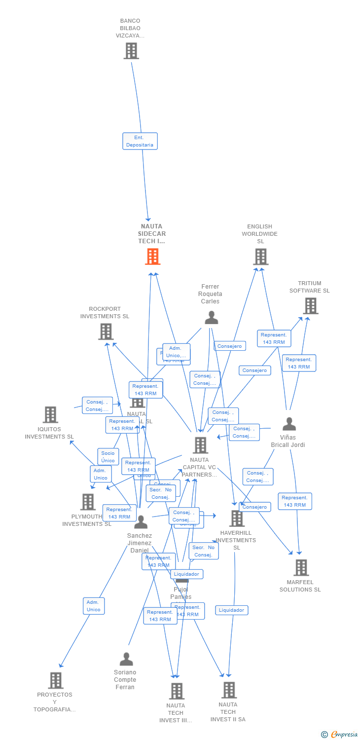 Vinculaciones societarias de NAUTA SIDECAR TECH I SCR SA