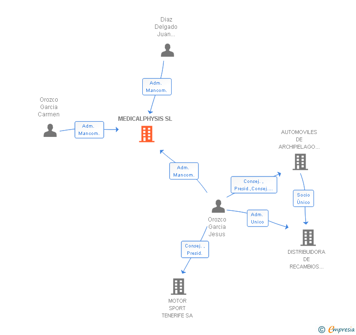 Vinculaciones societarias de MEDICALPHYSIS SL