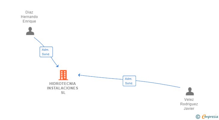 Vinculaciones societarias de HIDROTECNIA INSTALACIONES SL