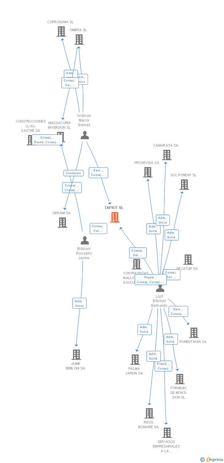 Vinculaciones societarias de TAPIOT SL