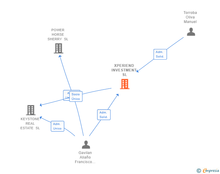 Vinculaciones societarias de XPERIEND INVESTMENT SL