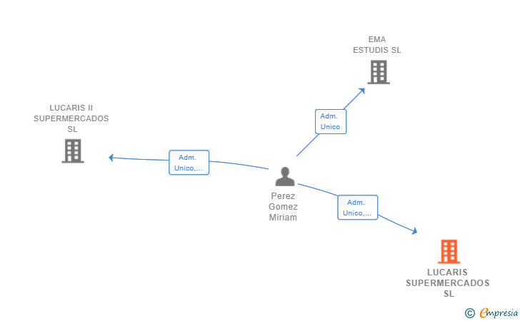 Vinculaciones societarias de LUCARIS SUPERMERCADOS SL