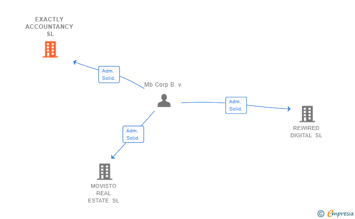 Vinculaciones societarias de EXACTLY ACCOUNTANCY SL