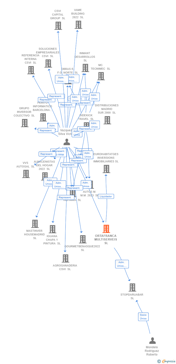 Vinculaciones societarias de ORTAFRANCA MULTISERVEIS SL