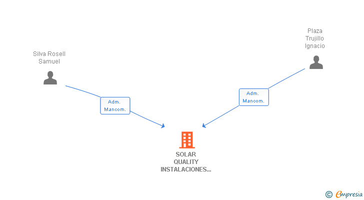 Vinculaciones societarias de SOLAR QUALITY INSTALACIONES SLNE