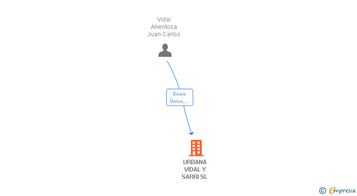 Vinculaciones societarias de URBANA VIDAL Y SARRI SL