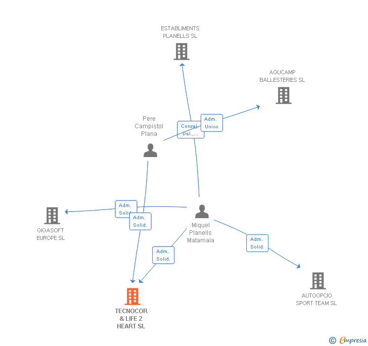 Vinculaciones societarias de TECNOCOR & LIFE 2 HEART SL