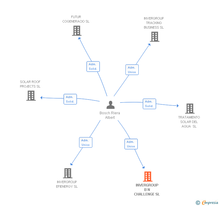 Vinculaciones societarias de INVERGROUP B N CHALLENGE SL