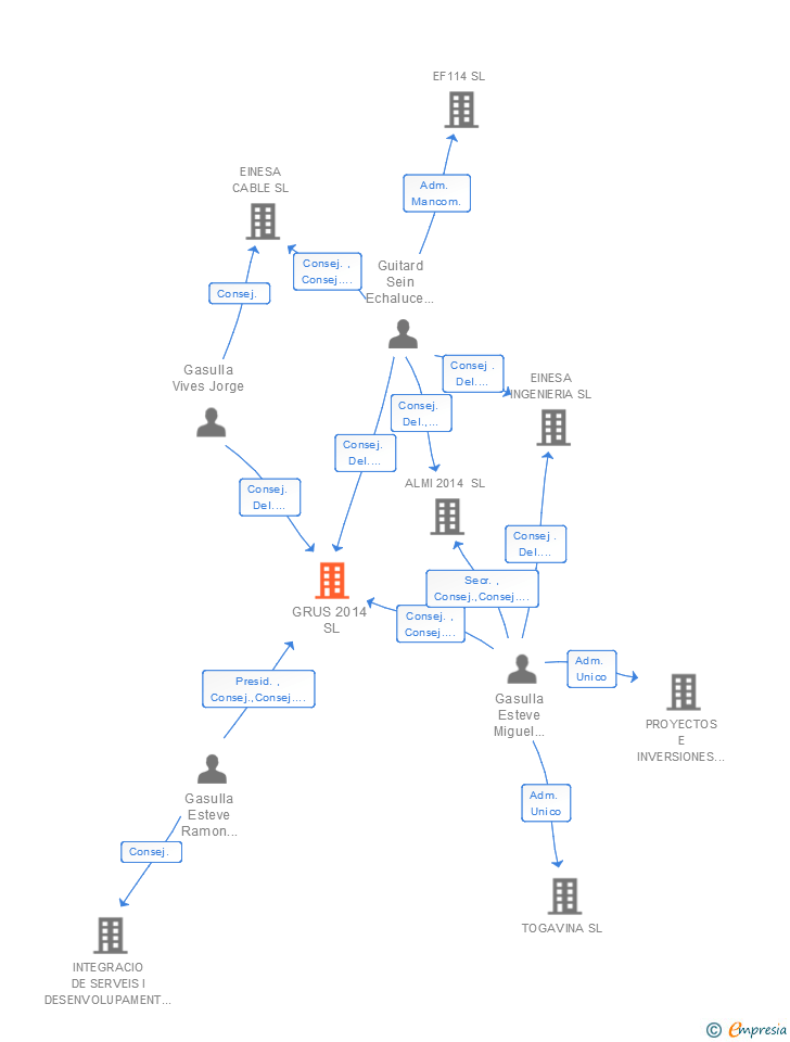 Vinculaciones societarias de GRUS 2014 SL
