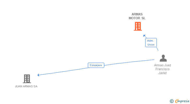 Vinculaciones societarias de ARMAS MOTOR SL