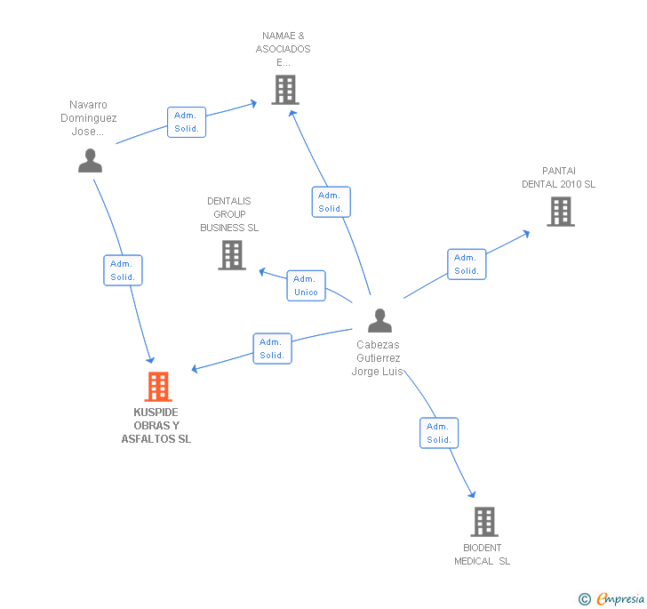 Vinculaciones societarias de KUSPIDE OBRAS Y ASFALTOS SL