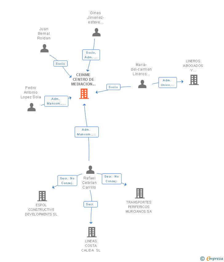 Vinculaciones societarias de CEINME CENTRO DE MEDIACION EMPRESARIAL ARBITRAJE Y ADMINISTRACION CONCURSAL DE LA REGION DE MURCIA SLP