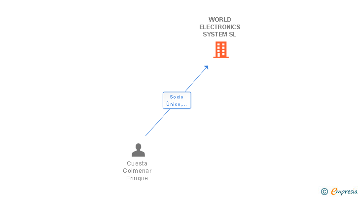 Vinculaciones societarias de WORLD ELECTRONICS SYSTEM SL