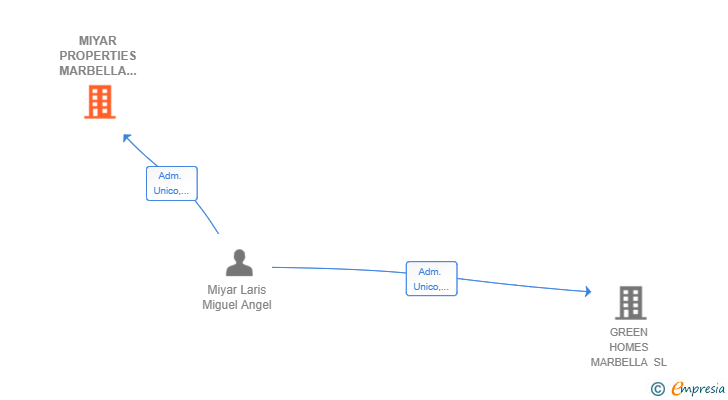 Vinculaciones societarias de MIYAR PROPERTIES MARBELLA SL