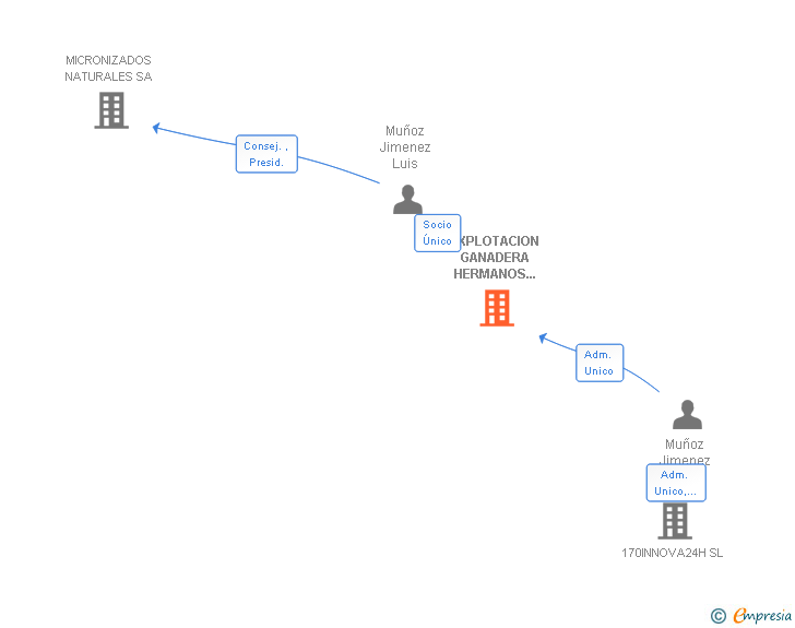 Vinculaciones societarias de EXPLOTACION GANADERA HERMANOS MUÑOZ SL