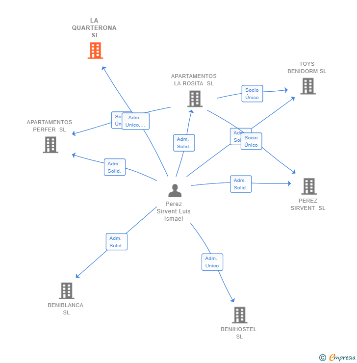 Vinculaciones societarias de LA QUARTERONA SL