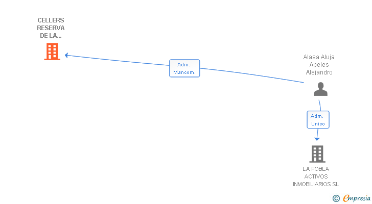 Vinculaciones societarias de CELLERS RESERVA DE LA FAMILIA SL
