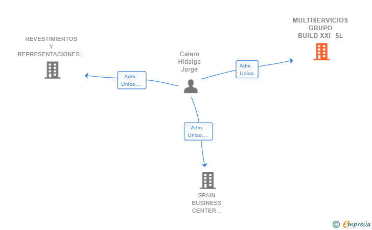 Vinculaciones societarias de MULTISERVICIOS GRUPO BUILD XXI SL