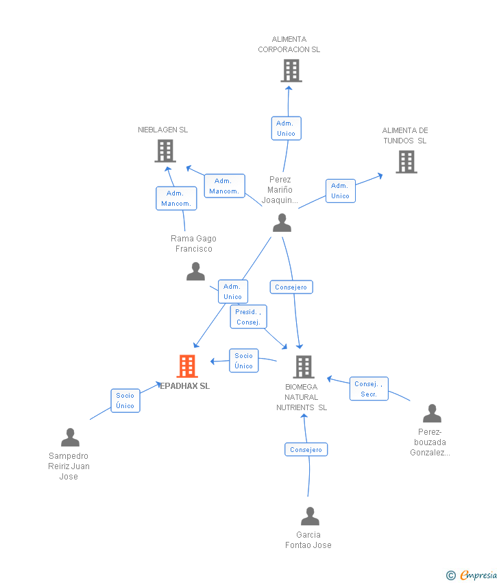 Vinculaciones societarias de EPADHAX SL