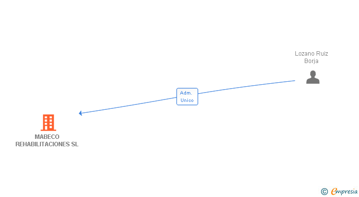 Vinculaciones societarias de MABECO REHABILITACIONES SL