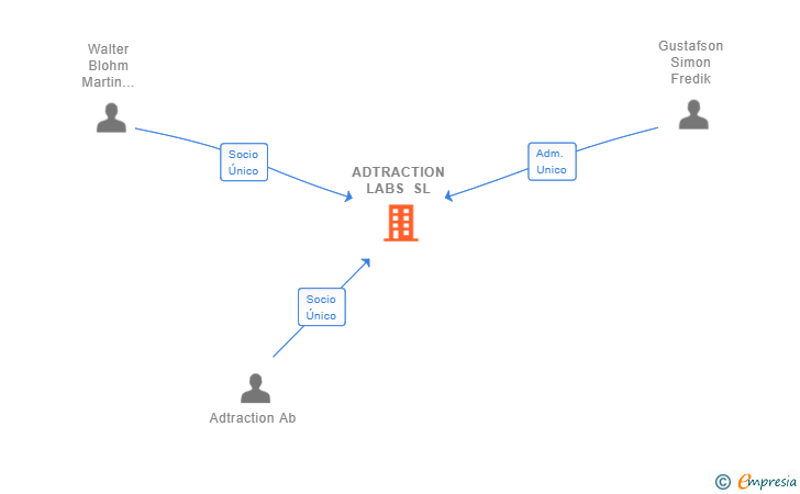 Vinculaciones societarias de ADTRACTION LABS SL