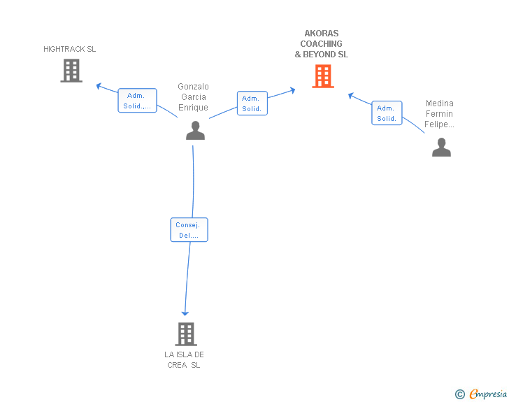 Vinculaciones societarias de AKORAS COACHING & BEYOND SL (EXTINGUIDA)