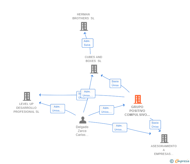 Vinculaciones societarias de GRUPO POSITIVO COMPULSIVO SL