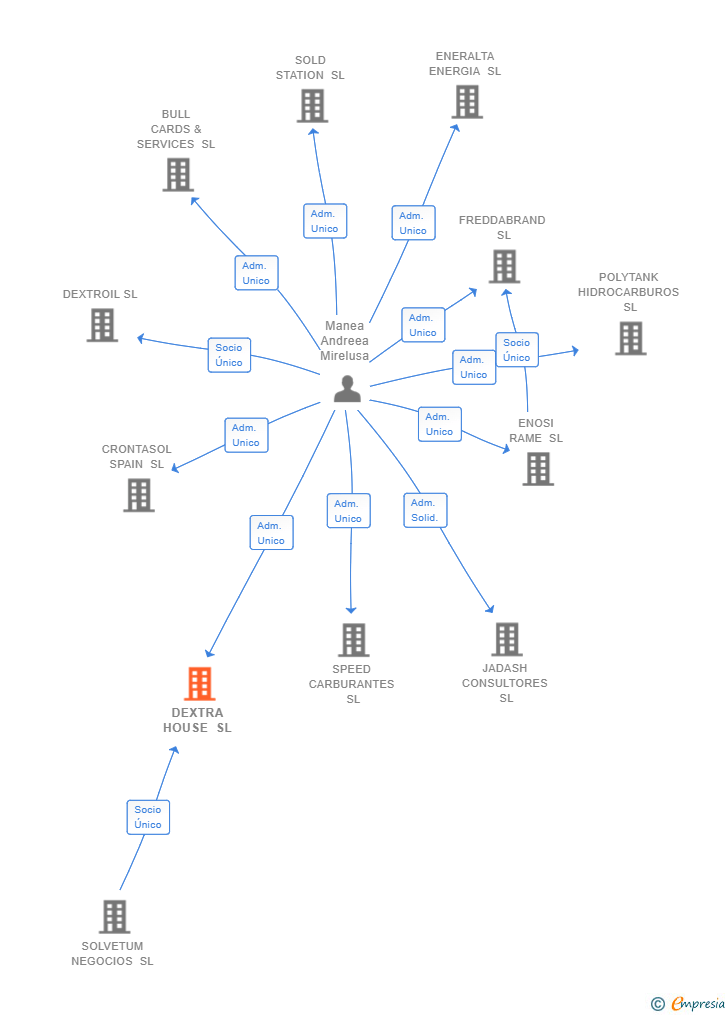 Vinculaciones societarias de DEXTRA HOUSE SL