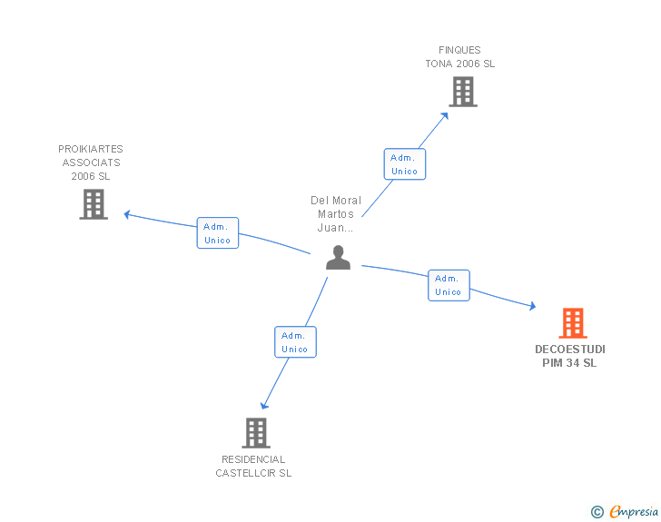 Vinculaciones societarias de DECOESTUDI PIM 34 SL