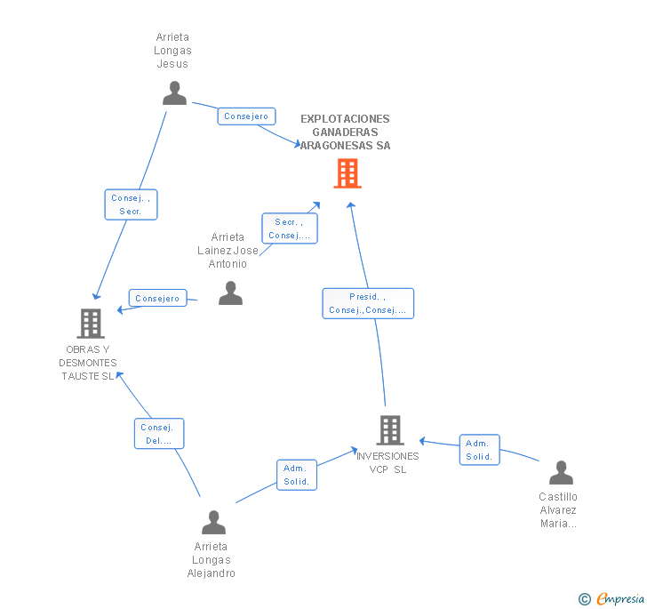 Vinculaciones societarias de EXPLOTACIONES GANADERAS ARAGONESAS SL