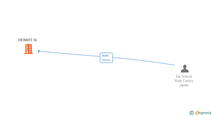 Vinculaciones societarias de DIENART SL
