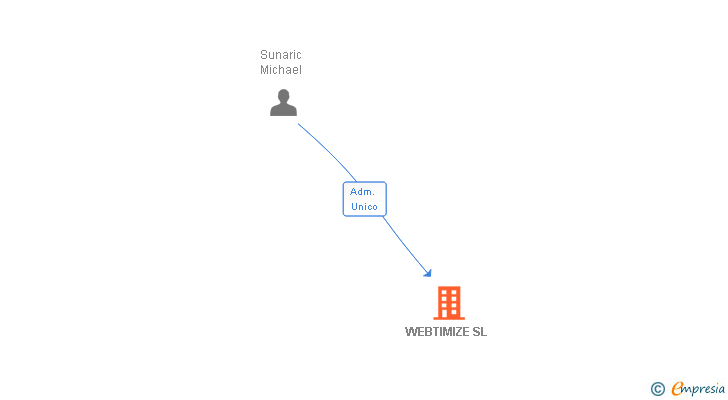 Vinculaciones societarias de WEBTIMIZE SL
