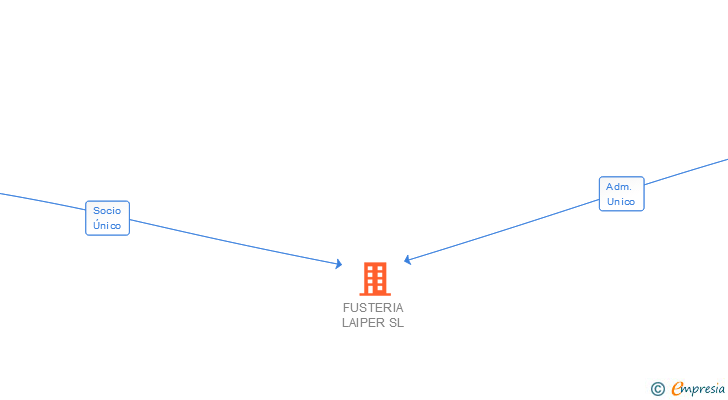 Vinculaciones societarias de FUSTERIA LAIPER SL