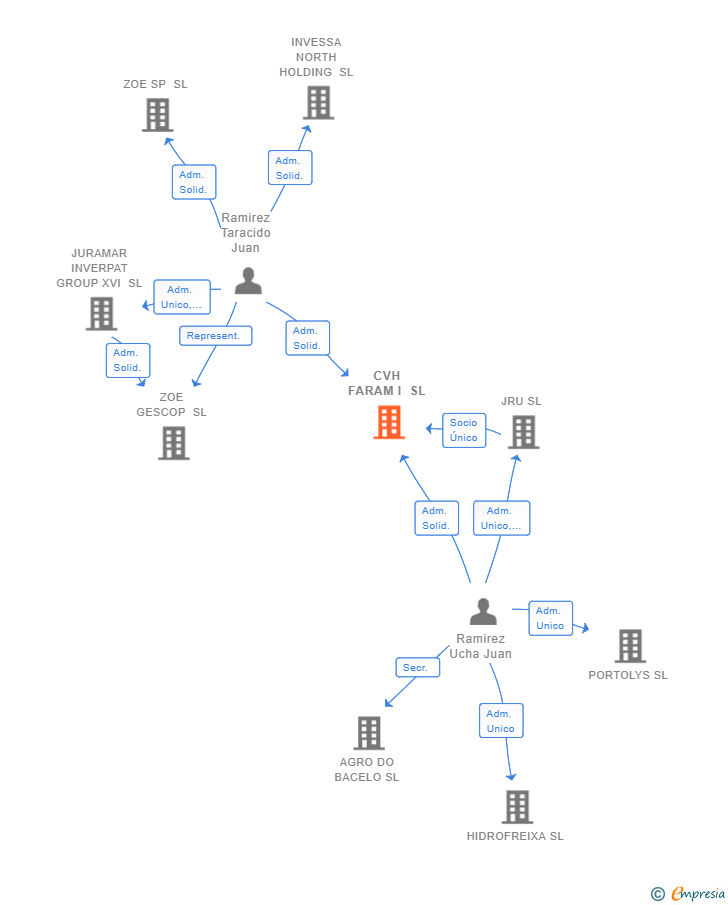 Vinculaciones societarias de CVH FARAM I SL